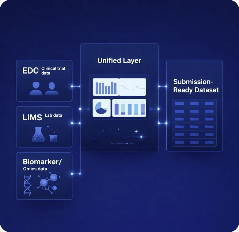 Clinical Data Unification for Submissions